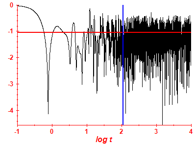 Survival probability log